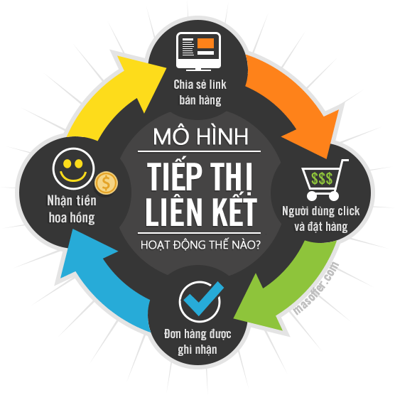 Mô hình tiếp thị liên kết (Affiliate Marketing)