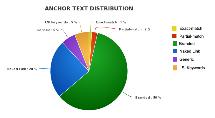 Mật độ anchor text