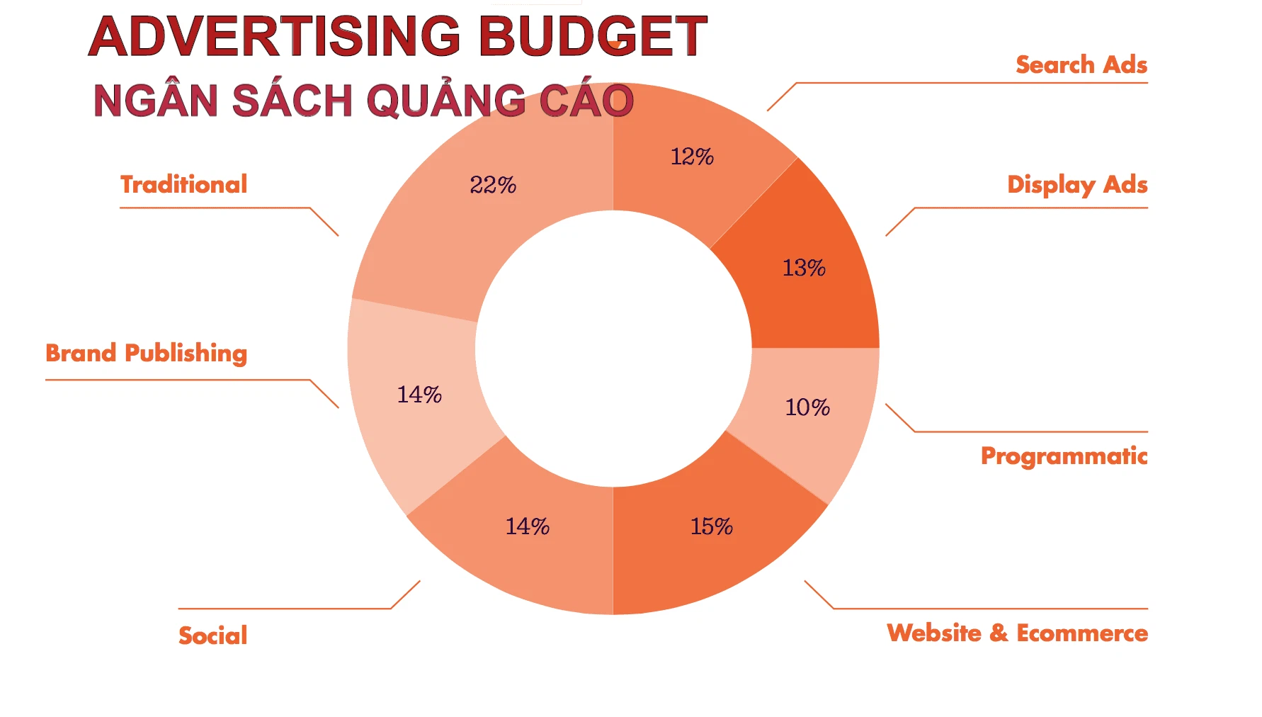 Xác định ngân sách quảng cáo Google Ads